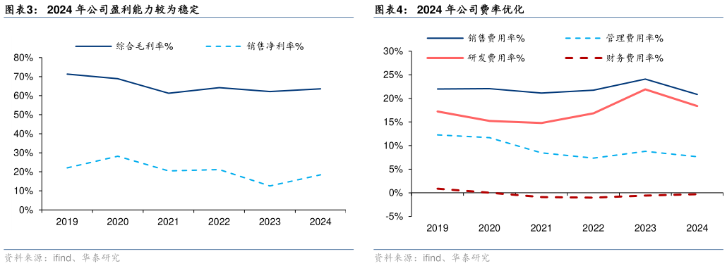 咨询大家2024 年公司盈利能力较为稳定2024 年公司费率优化