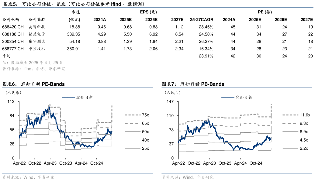 你知道可比公司估值一览表（可比公司估值参考 ifind 一致预测） 容知日新 PE-Bands容知日新 PB-Bands