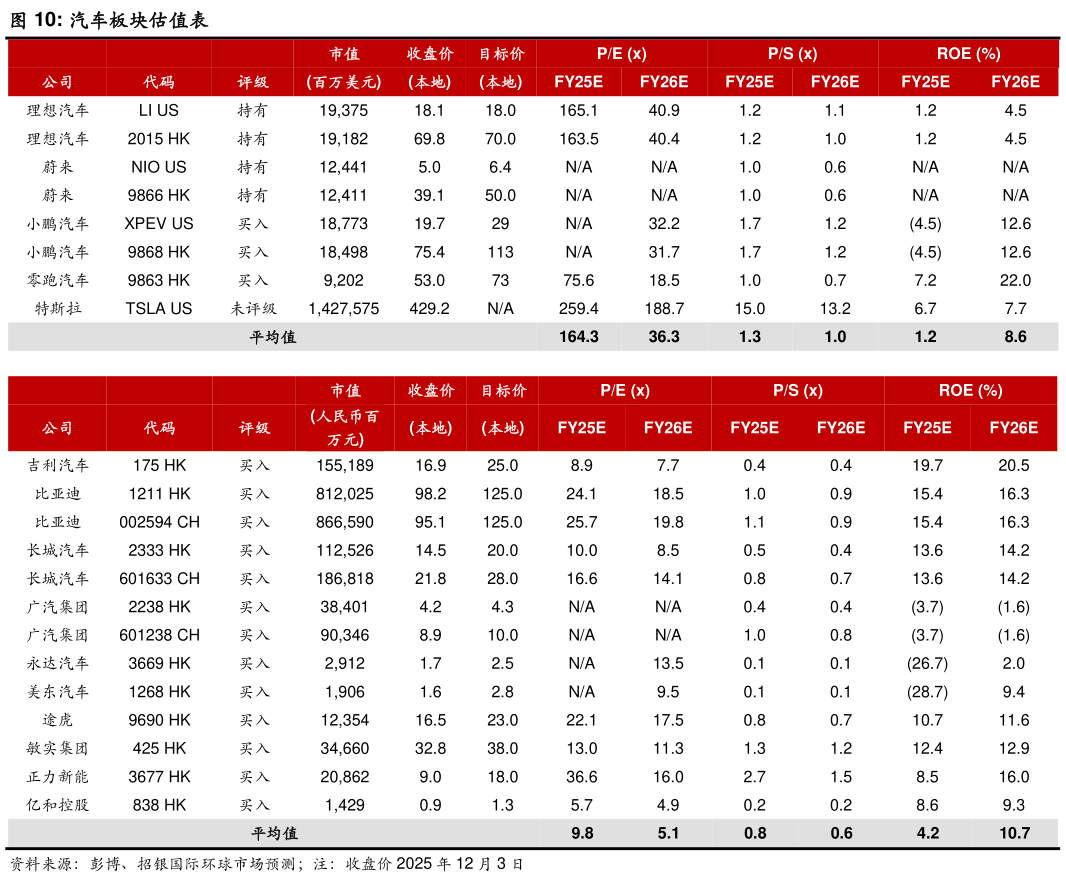 我想了解一下汽车板块估值表?