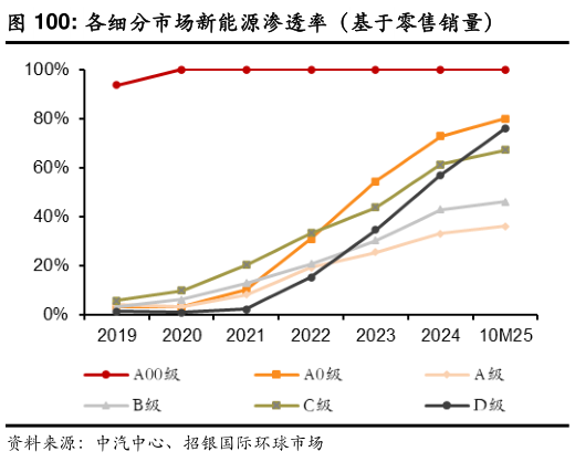 请问一下各细分市场新能源渗透率(基于零售销量)?