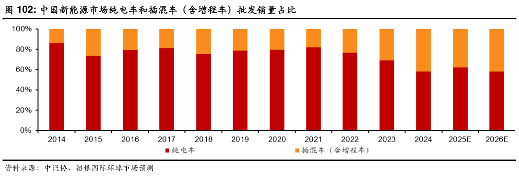 咨询下各位中国新能源市场纯电车和插混车(含增程车)批发销量占比?