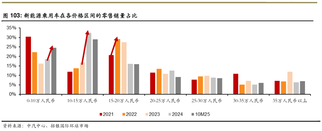 我想了解一下新能源乘用车在各价格区间的零售销量占比?