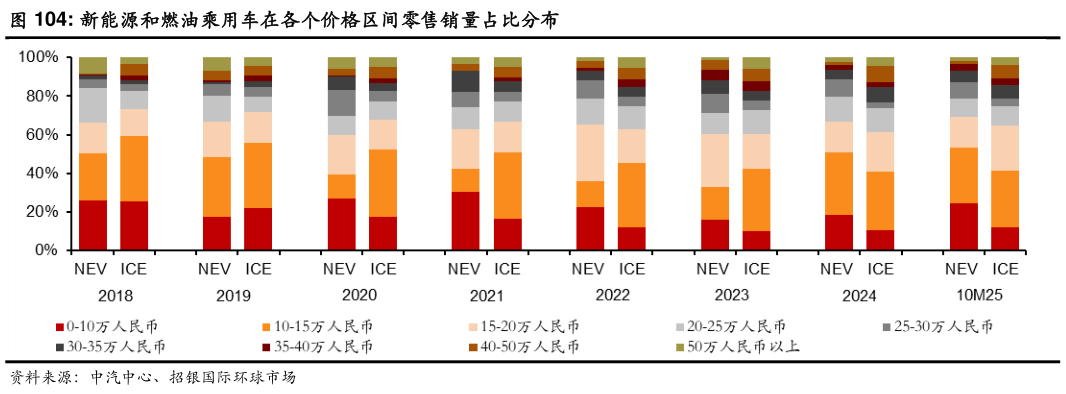 如何看待新能源和燃油乘用车在各个价格区间零售销量占比分布?