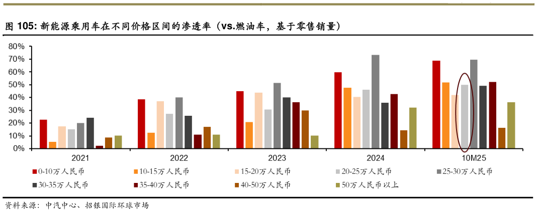 如何才能新能源乘用车在不同价格区间的渗透率(vs.燃油车,基于零售销量)?