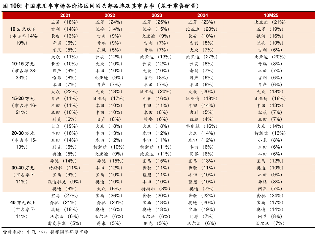 如何看待中国乘用车市场各价格区间的头部品牌及其市占率(基于零售销量)?