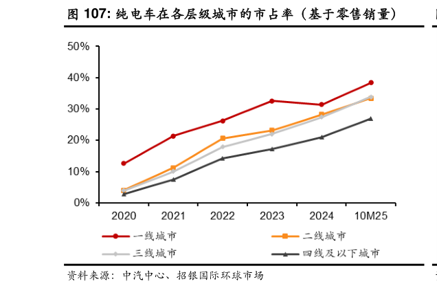 如何了解纯电车在各层级城市的市占率(基于零售销量)?
