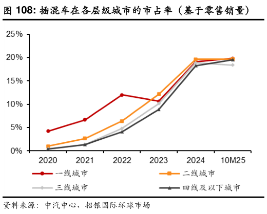 咨询下各位插混车在各层级城市的市占率(基于零售销量)?