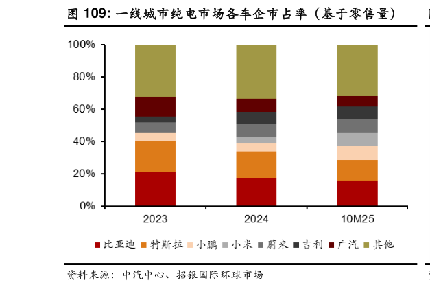 如何解释一线城市纯电市场各车企市占率(基于零售量)?