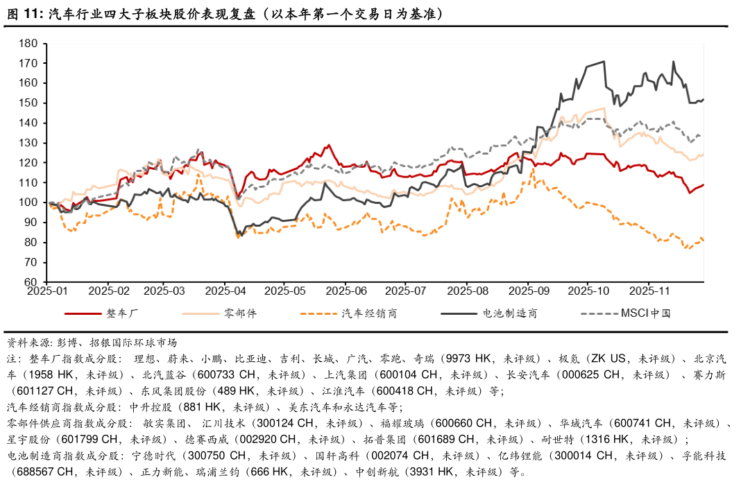 咨询大家汽车行业四大子板块股价表现复盘(以本年第一个交易日为基准)?