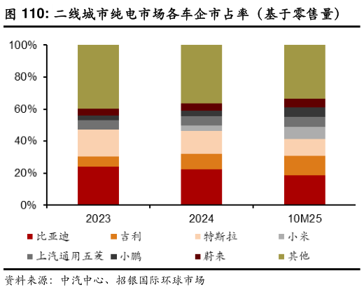 如何才能二线城市纯电市场各车企市占率(基于零售量)?