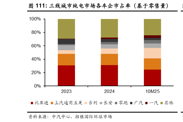 你知道三线城市纯电市场各车企市占率(基于零售量)?
