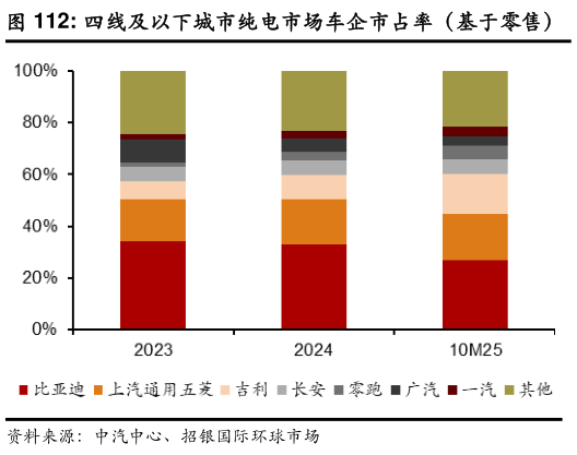 怎样理解四线及以下城市纯电市场车企市占率(基于零售)?