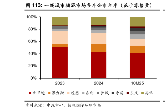 你知道一线城市插混市场各车企市占率(基于零售量)?