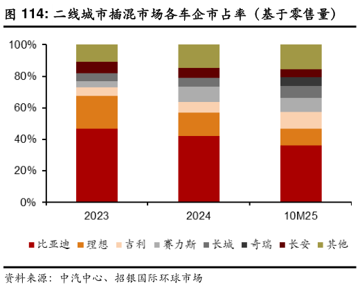 一起讨论下二线城市插混市场各车企市占率(基于零售量)?