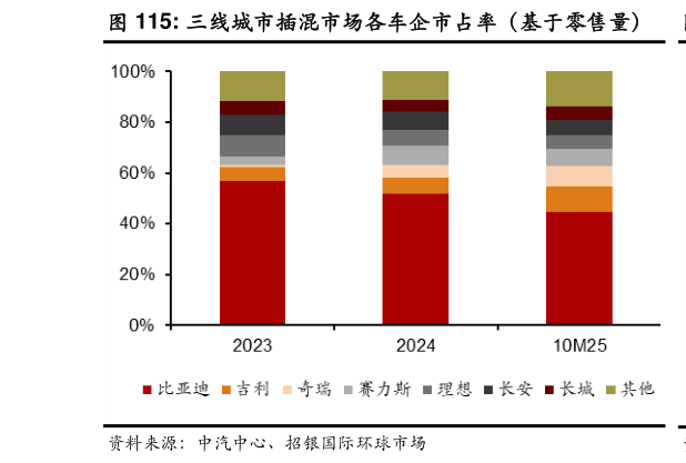 谁知道三线城市插混市场各车企市占率(基于零售量)?