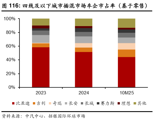 谁知道四线及以下城市插混市场车企市占率(基于零售)?