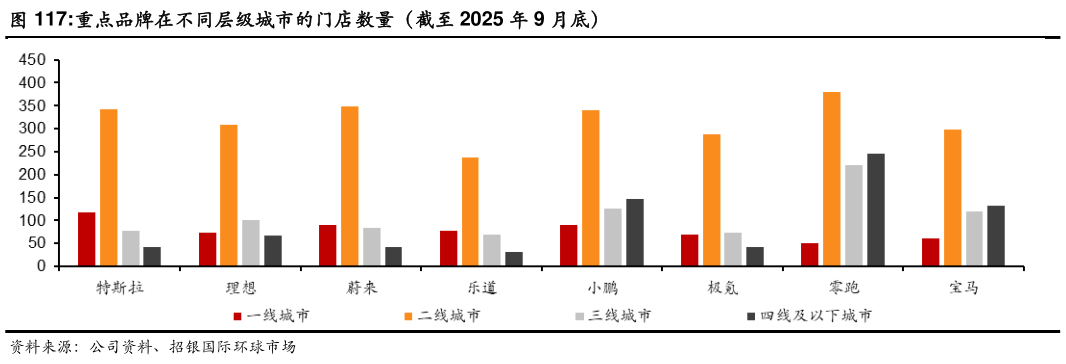 各位网友请教一下重点品牌在不同层级城市的门店数量(截至 2025 年 9 月底)?