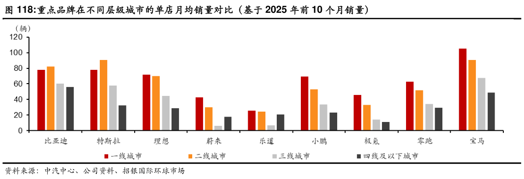 各位网友请教一下重点品牌在不同层级城市的单店月均销量对比(基于 2025 年前 10 个月销量)?