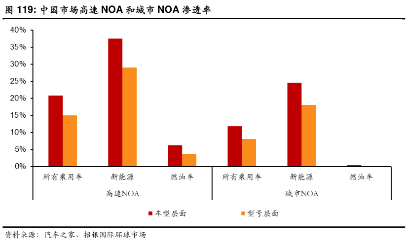 各位网友请教一下中国市场高速 NOA 和城市 NOA 渗透率?