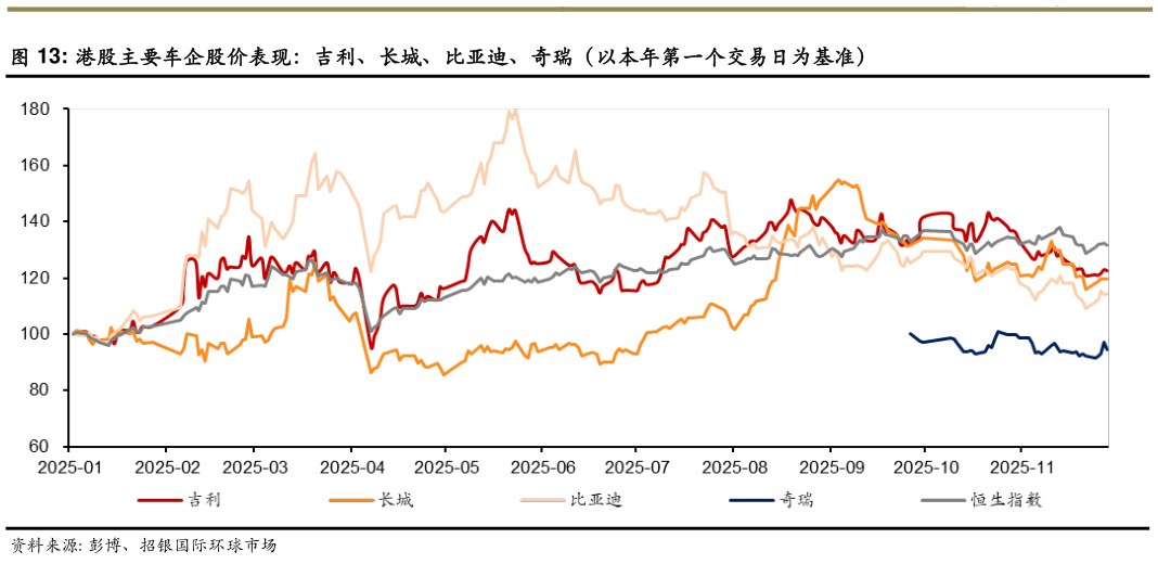如何解释港股主要车企股价表现:吉利、长城、比亚迪、奇瑞(以本年第一个交易日为基准)?