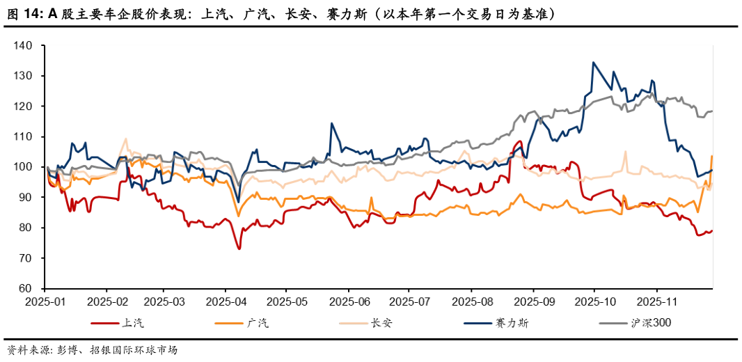 如何了解A 股主要车企股价表现:上汽、广汽、长安、赛力斯(以本年第一个交易日为基准)?
