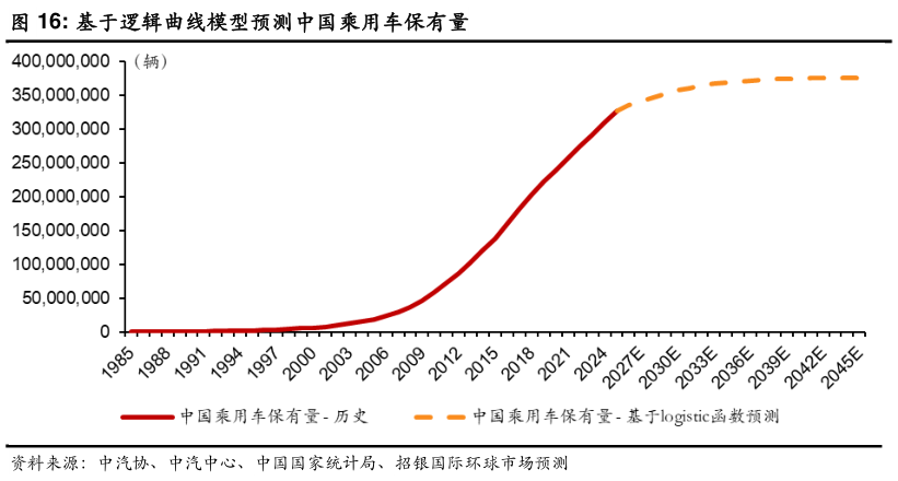 如何看待基于逻辑曲线模型预测中国乘用车保有量?