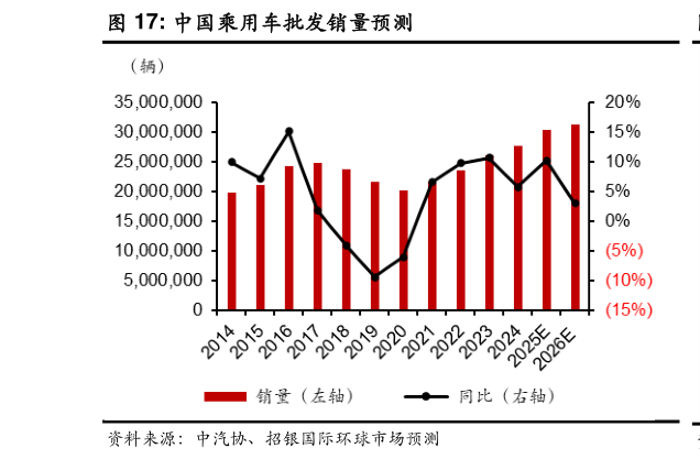 如何了解中国乘用车批发销量预测?