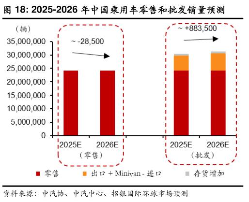 一起讨论下2025-2026 年中国乘用车零售和批发销量预测?