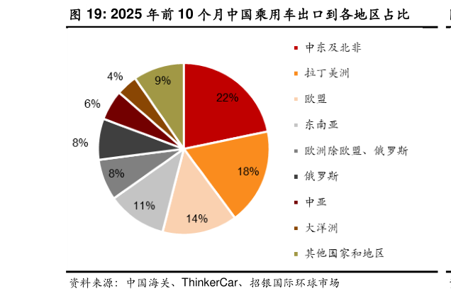 你知道2025 年前 10 个月中国乘用车出口到各地区占比?