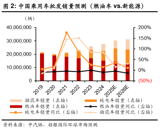 如何看待中国乘用车批发销量预测(燃油车 vs.新能源)?