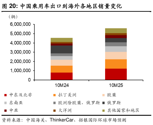 谁能回答中国乘用车出口到海外各地区销量变化?