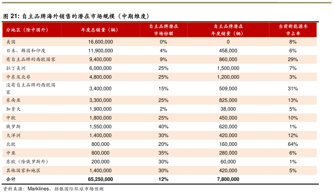 一起讨论下自主品牌海外销售的潜在市场规模(中期维度)?