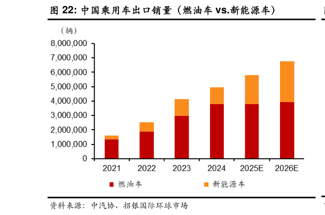 怎样理解中国乘用车出口销量(燃油车 vs.新能源车)?