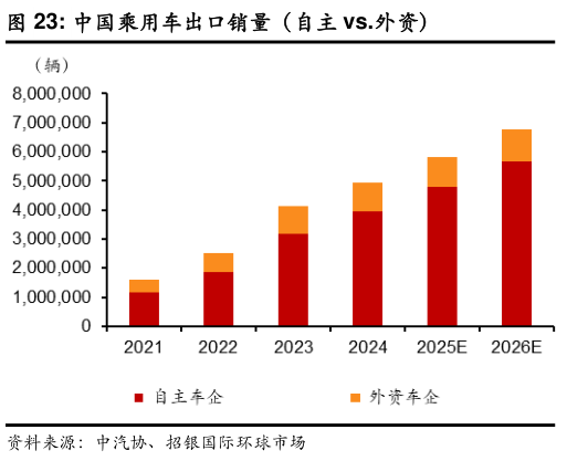 各位网友请教一下中国乘用车出口销量(自主 vs.外资)?