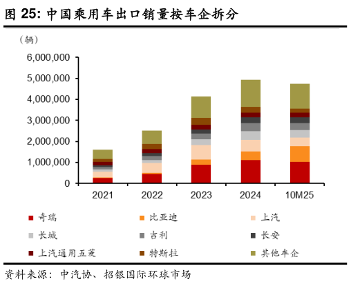 咨询大家中国乘用车出口销量按车企拆分?