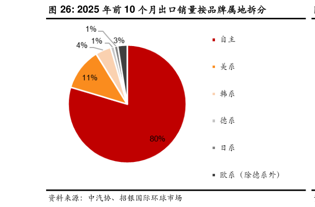 你知道2025 年前 10 个月出口销量按品牌属地拆分?