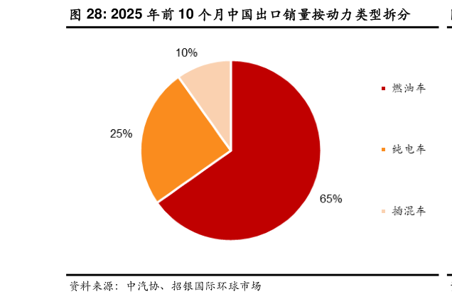 一起讨论下2025 年前 10 个月中国出口销量按动力类型拆分?