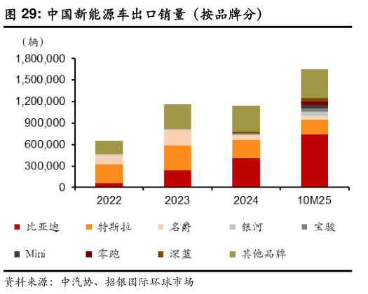 怎样理解中国新能源车出口销量(按品牌分)?