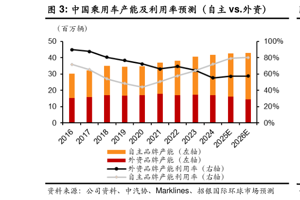 怎样理解中国乘用车产能及利用率预测(自主 vs.外资)?