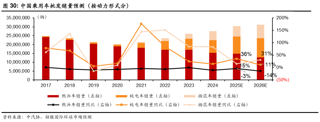 咨询大家中国乘用车批发销量预测(按动力形式分)?