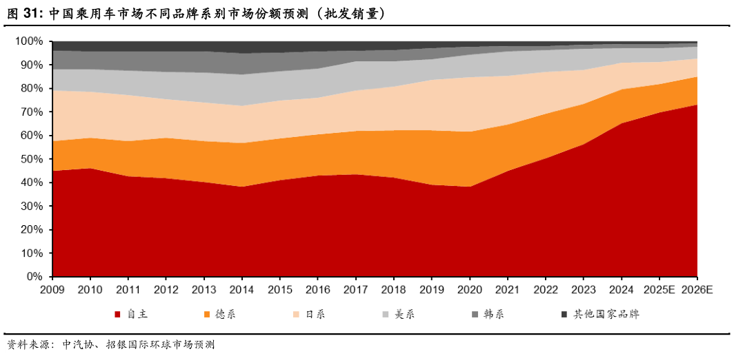 咨询大家中国乘用车市场不同品牌系别市场份额预测(批发销量)?