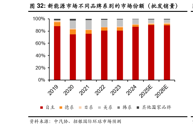 如何解释新能源市场不同品牌系别的市场份额(批发销量)?
