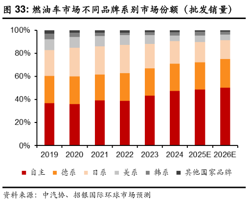谁知道燃油车市场不同品牌系别市场份额(批发销量)?