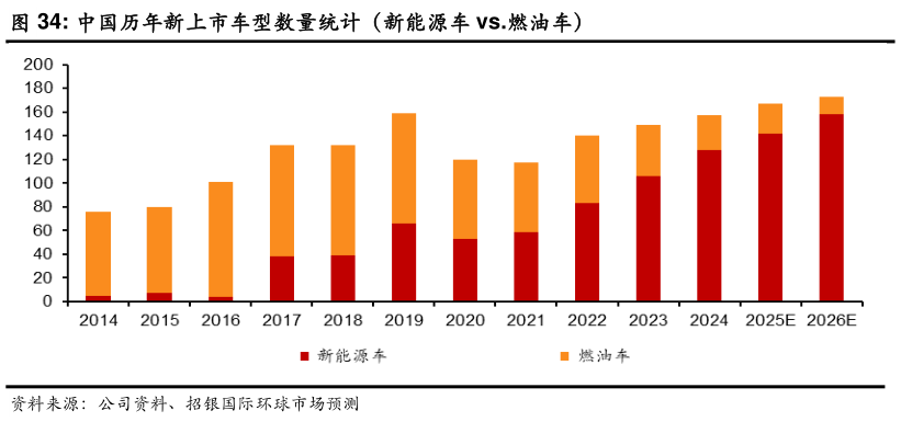 谁知道中国历年新上市车型数量统计(新能源车 vs.燃油车)?