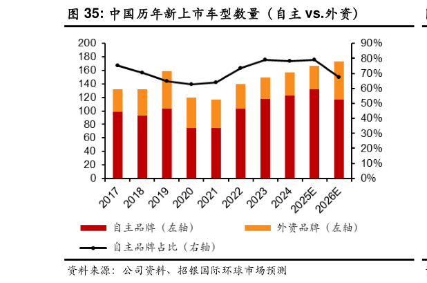 请问一下中国历年新上市车型数量(自主 vs.外资)?