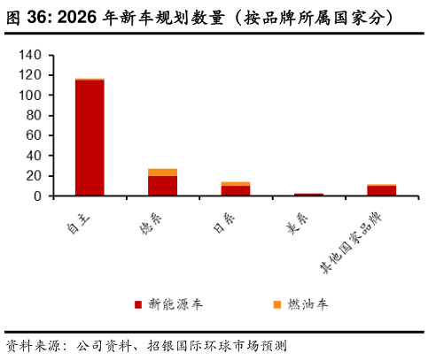咨询下各位2026 年新车规划数量(按品牌所属国家分)?
