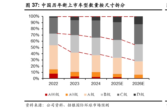 想关注一下中国历年新上市车型数量按尺寸拆分?