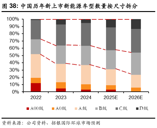 谁知道中国历年新上市新能源车型数量按尺寸拆分?