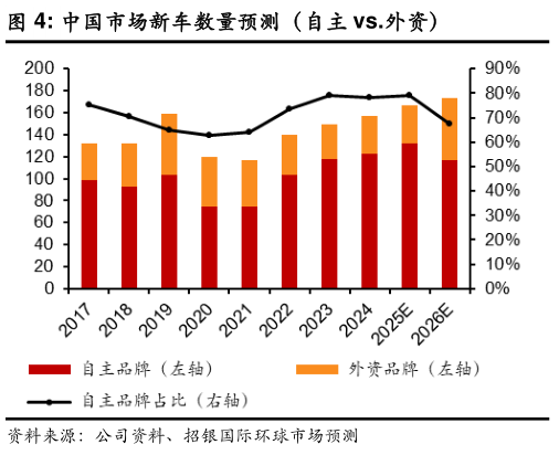 你知道中国市场新车数量预测(自主 vs.外资)?