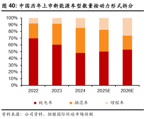 怎样理解中国历年上市新能源车型数量按动力形式拆分?